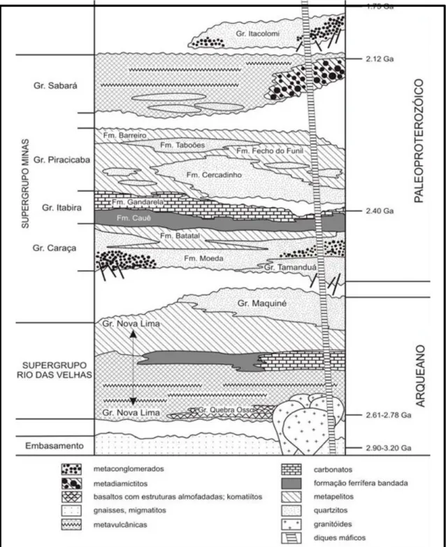 FIGURA 5 – Coluna litoestratigráfica do Quadrilátero Ferrífero, segundo Alkmim &amp; Marshak (1998)