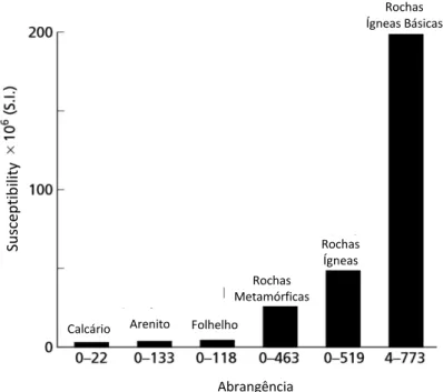 FIGURA 8 – Histograma mostrando os valores médios e intervalos de susceptibilidadede tipos de rochas  mais comuns