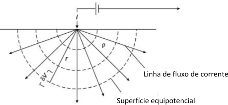 FIGURA 13 – Representação do fluxo de corrente de um único eletrodo na superfície. Fonte: Kearey  et  al
