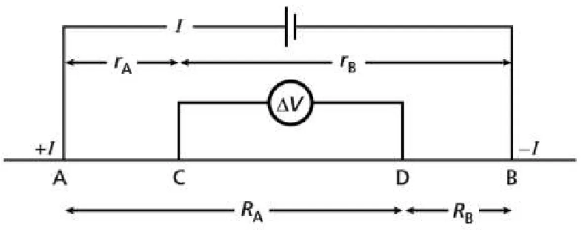 FIGURA 14 – Esquema geral da configuração de eletrodos em levantamentos de EL. Fonte: Kearey et al