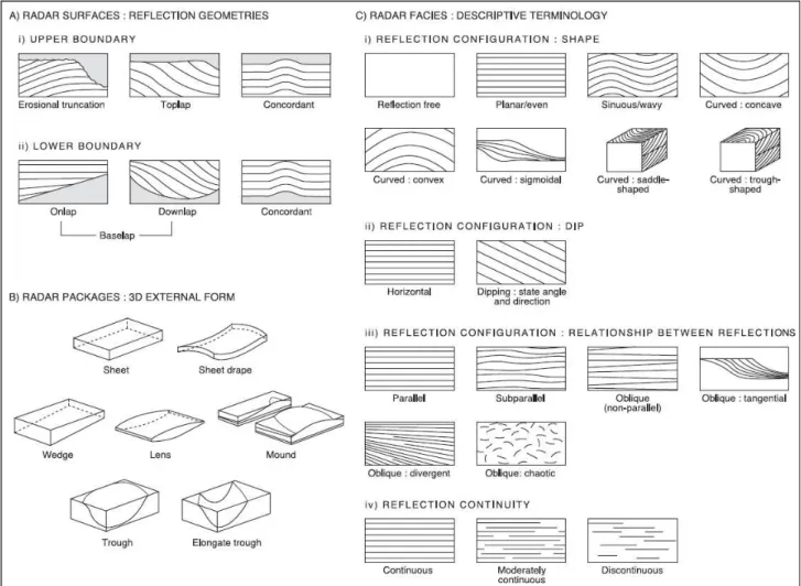 Figura  1.2:  Terminologia  para  definir  e  descrever  estruturas  de  subsuperfície,  sets  e  radar-facies  (modificado de Mitchum et al