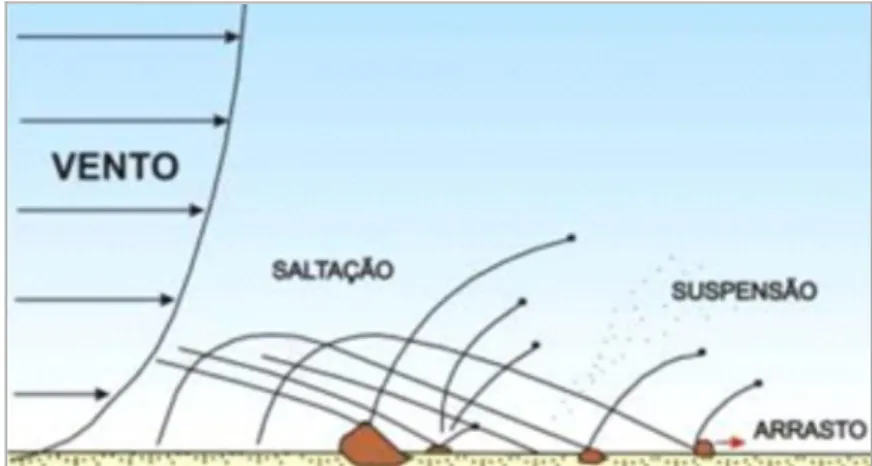 Figura 2.4 - Os três processos de transporte de sedimentos pelo vento: saltação, suspensão e arrasto