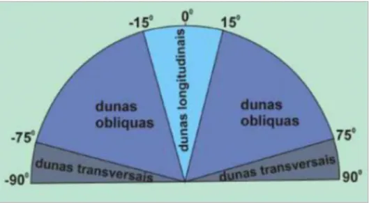 Figura 2.6- Classificação morfodinâmica de dunas eólicas com base no ângulo formado entre a linha de  crista da duna e o vetor médio da direção dos ventos
