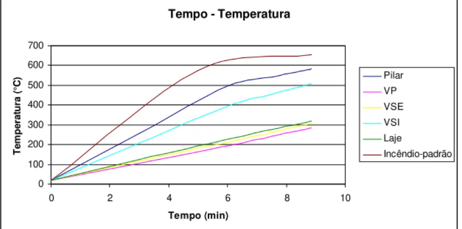 Figura 9 – Curvas de elevação da temperatura na estrutura sob o incêndio-padrão (caso P.V.S.P.)