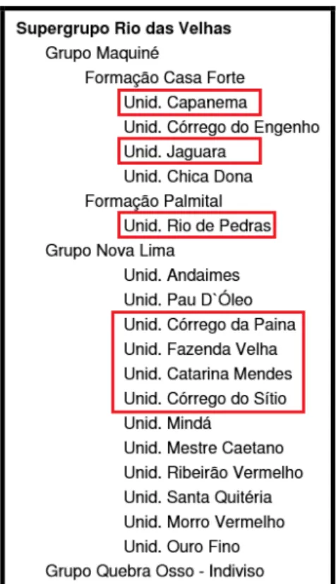Figura 1.6: O Supergrupo Rio das Velhas, destacando-se em vermelho as unidades presentes na área de  estudo (Modificado de Baltazar et al., 2005)