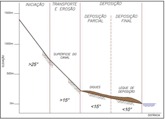 Figura 2.6: Zonas em um fluxo de detritos, com fluxo canalizado (Vandine, 1996). 