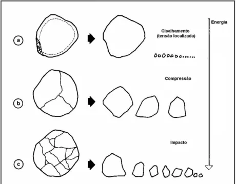 Figura  2 - Mecanismos de fratura, energia aplicada e distribuição dos fragmentos resultantes, adaptada  de Kelly e Spottiswood (1982)
