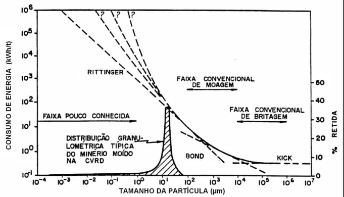 Figura  3 - Relação entre a energia consumida e o tamanho da partícula do produto (Hukki, 1961 apud  BERALDO, 1987, p.12, adaptada por Conti et al., 2001)