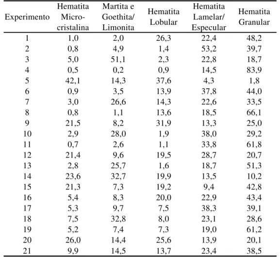 Tabela 14 - Teores (%) calculados e utilizados no presente estudo de cada grupo de morfologias