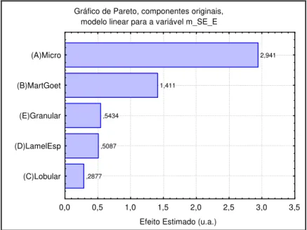 Gráfico de Pareto, componentes originais,  modelo linear para a variável m_SE_E