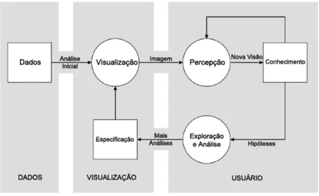 Figura 27: Ciclo do Processo Anal´ıtico-Visual. Traduzido de Keim et al. (2008a, p. 165).