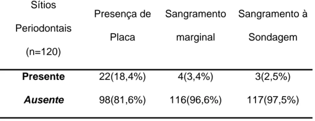 Tabela 4- Condições clínicas dos sítios periodontais avaliados 