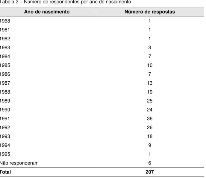 Tabela 2  – Número de respondentes por ano de nascimento 