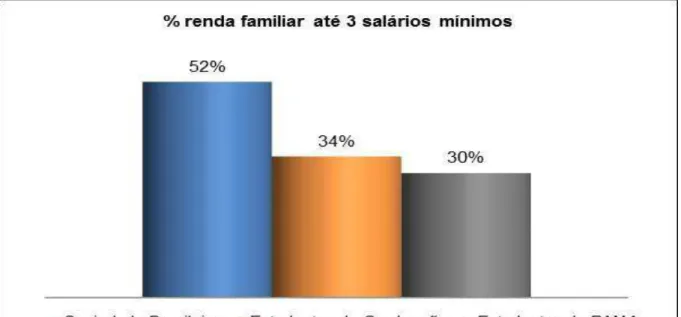 Figura  4  –  Percentual  de  pessoas  com  renda  familiar  de  até  três  salários  mínimos  na  sociedade brasileira, na graduação do ensino superior e no PAMA 