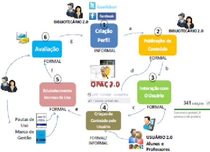 Fig. 6: Modelo de Vieira, Baptista &amp; Cuevas Cerveró para a participação das  bibliotecas académicas nas redes sociais  