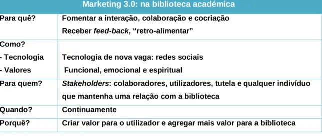 Tabela 6: Marketing 3.0 na biblioteca académica  Marketing 3.0: na biblioteca académica Para quê?  Fomentar a interação, colaboração e cocriação 