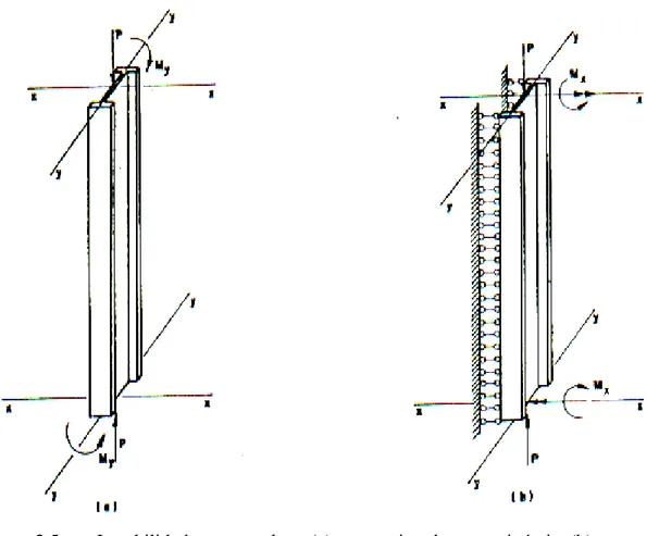 Figura 2.5 -   Instabilidade em um plano:(a) para o eixo de menor inércia, (b) para o eixo de maior inércia
