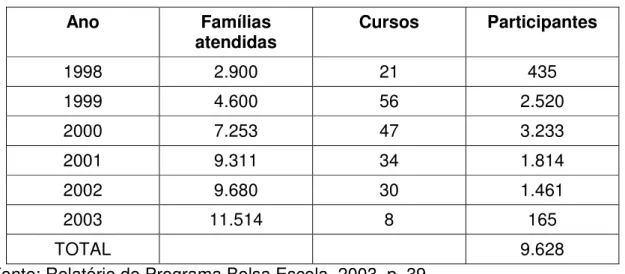 Tabela 3 - Atendimentos dos cursos de qualificação profissional oferecidos por  meio do Programa Bolsa Escola 