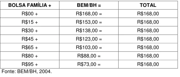 Tabela 4 - Variações de valores na renda repassada pelo Programa Bolsa Escola  de Belo Horizonte associado ao Bolsa Família  