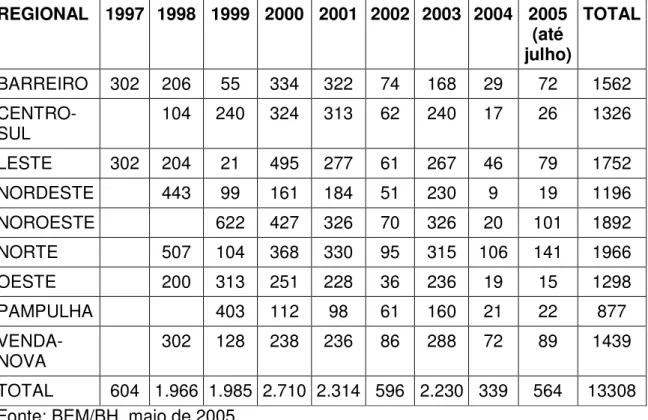 Tabela 5 - Inclusão de bolsistas ano a ano por regional  REGIONAL  1997  1998  1999  2000  2001  2002  2003  2004  2005  (até  julho)  TOTAL  BARREIRO  302  206  55  334  322  74  168  29  72  1562   CENTRO-SUL  104  240  324  313  62  240  17  26  1326  L