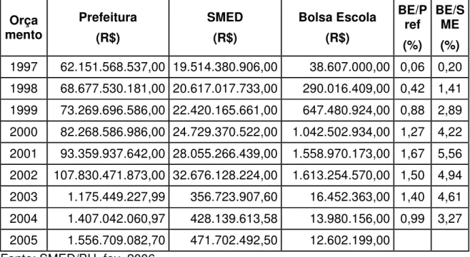 Tabela 8 - Orçamento do Bolsa Escola em relação ao orçamento geral do  Município e da SMED  Orça mento  Prefeitura  (R$)  SMED (R$)  Bolsa Escola (R$)  BE/Pref  (%)  BE/SME (%)  1997  62.151.568.537,00  19.514.380.906,00  38.607.000,00  0,06  0,20  1998  6