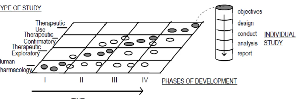 Figure 1 – Relationship between clinical development phases and type of studies, reproduced from  reference (6) 
