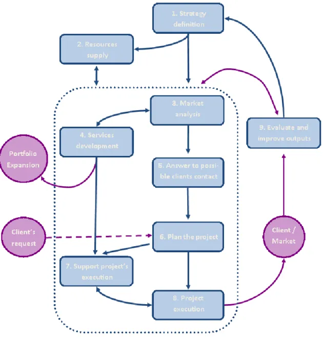Figure 4 – Relationship of Phagecon´s quality defined processes, adapted from reference (10)