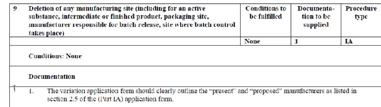 Figure 5 – Example from European guidance regarding type I variations classification and  requirements, reproduced from reference (14) 