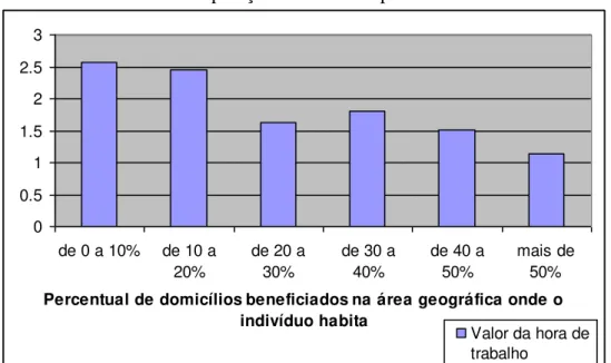 Gráfico 3  – Valor Médio da Taxa Salarial por Área Geográfica de Acordo com o  Percentual da População Beneficiado pelo Bolsa Família 