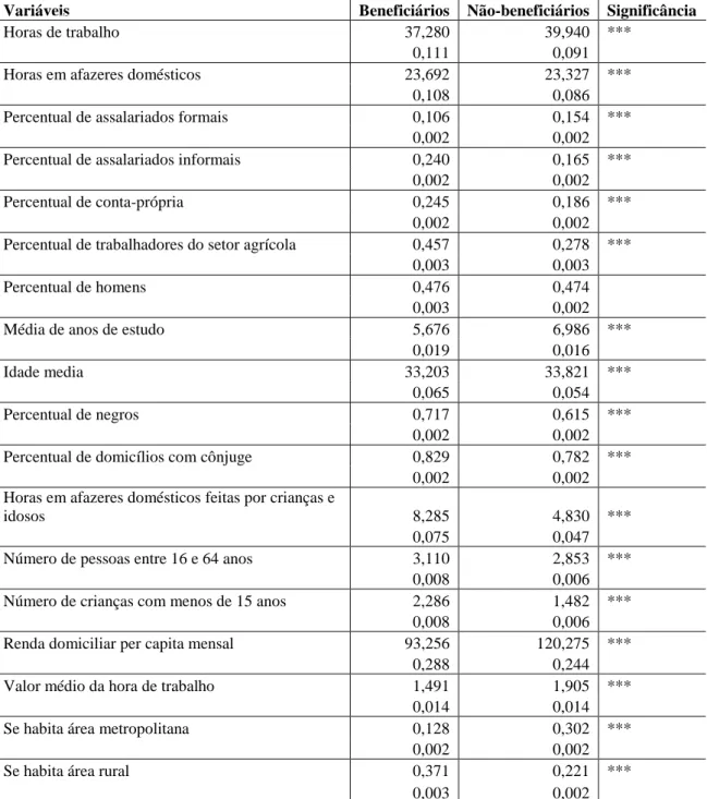 Tabela 1  – Análise Descritiva – Médias dos Grupos e Significância da Diferença entre  as Médias