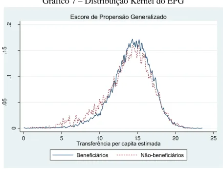 Gráfico 7  – Distribuição Kernel do EPG 
