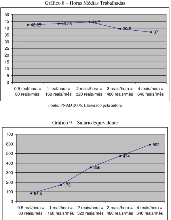 Gráfico 9  – Salário Equivalente 