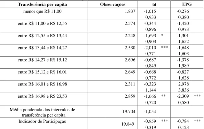 Tabela 4  – Impacto Médio sobre as Mulheres