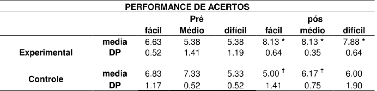 Tabela 1. Performance específica de acertos. Verifica-se as performances de acerto nos níveis fácil médio e  difícil