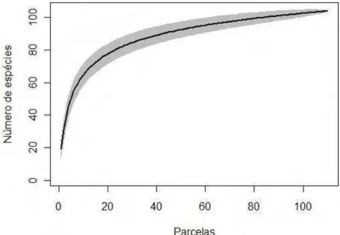 Figura 1 - Curva de rarefação de uma comunidade arbustivo-arbórea de Cerrado, Município de Cáceres, sudoeste  do Estado de Mato Grosso próximo à fronteira Brasil – Bolívia