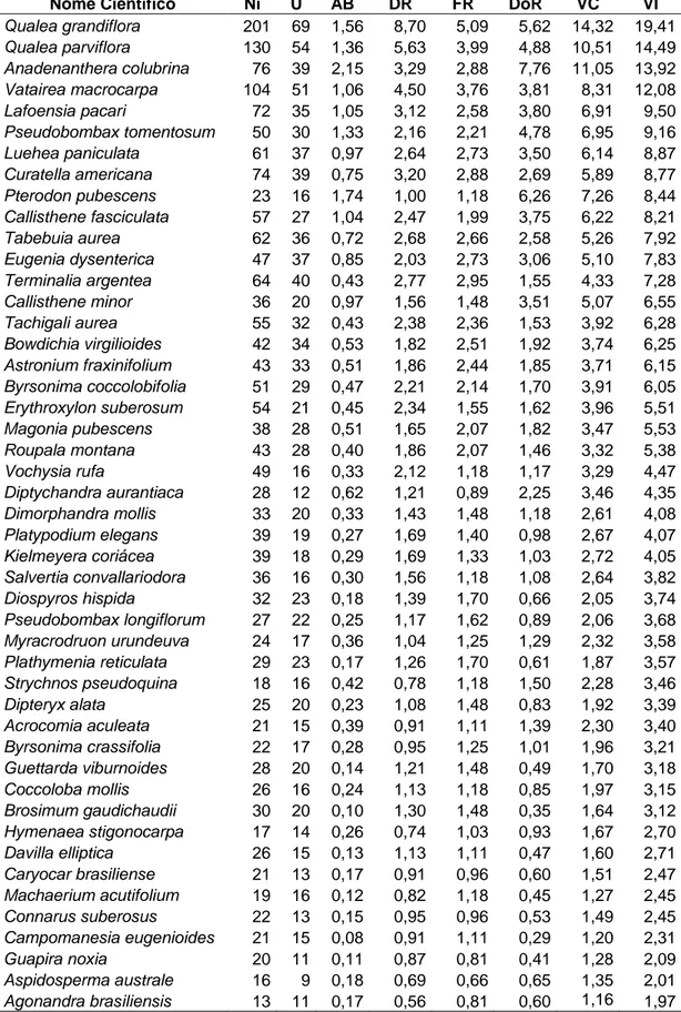 Tabela 2 - Valores para os descritores fitossociológicos de uma comunidade arbustivo-arbórea de Cerrado,  Município de Cáceres, sudoeste do Estado de Mato Grosso próximo à fronteira Brasil – Bolívia