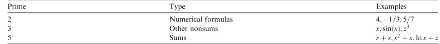 Table 3 has an example of the use of num_num to control the distribution of factors over a sum