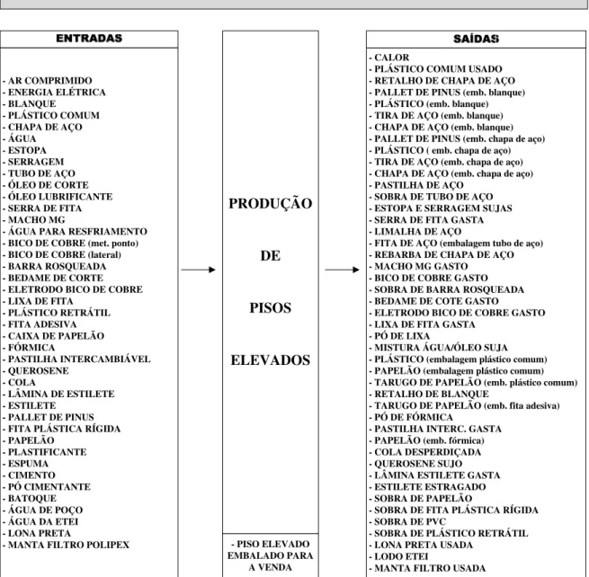 Figura 3.1. Fluxograma qualitativo geral simplificado do setor de piso elevado 