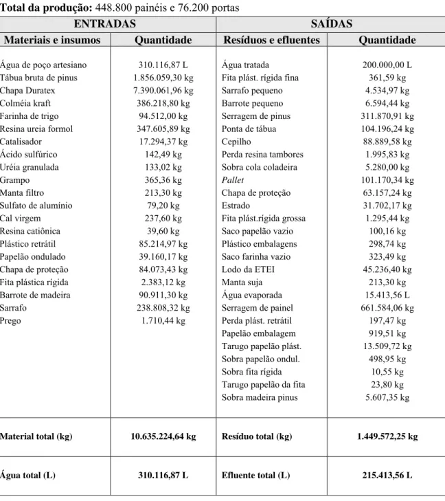 Tabela 3.1. – Balanço geral de materiais para a produção de painéis e portas,  projetada para o ano 2010, “antes” da implementação de P+L 