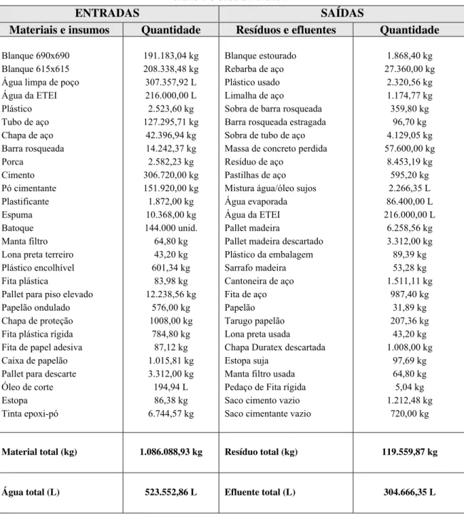 Tabela 3.2. – Balanço geral de material para a produção de pisos elevados, projetada  para o ano de 2010, “antes” da implementação de P+L  