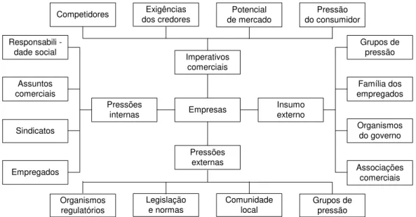 Figura 2.1. As inter-relações dos atores e interesses envolvidos na motivação da  implementação de P+L nas empresas