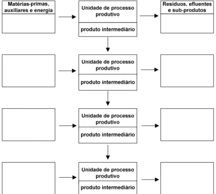 Figura 2.2. Fluxograma Geral de um Processo Produtivo  Fonte: SENAI.RS (2003b) 
