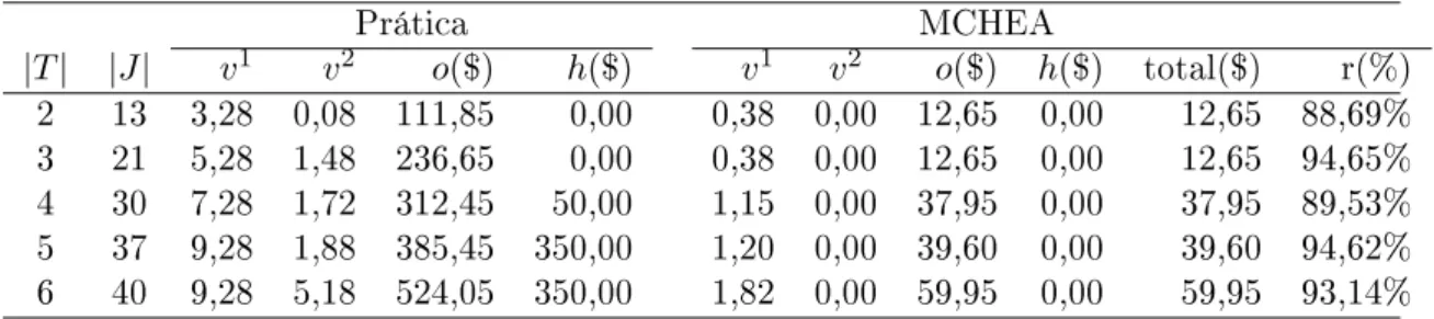 Tabela 4.5: Resultados com a aplicação do MCHEA - Comparativo do Ce- Ce-nário 2