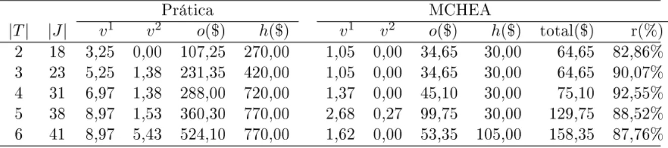 Tabela 4.9: Resultados com a aplicação do MCHEA - Comparativo do Ce- Ce-nário 3