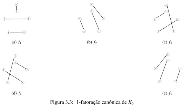 Figura 3.3: 1-fatoração canônica de K 6