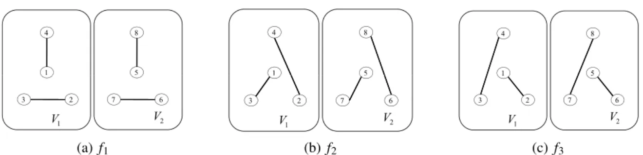 Figura 3.4: As Figuras (a)-(c) exibem os três primeiros 1-fatores obtidos por meio da apli- apli-cação do método generalizado para o grafo K 8 
