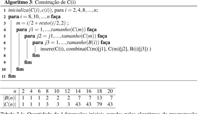 Tabela 3.1: Quantidade de 1-fatorações iniciais geradas pelos algoritmos de programação dinâmica.