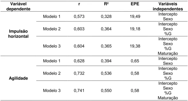 Tabela 4. Modelos de regressão linear para a relação entre o sexo e as variáveis de impulsão horizontal e  agilidade, ajustado pelo percentual de gordura e a maturação