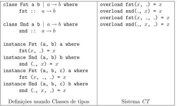 Figura 1.1: Defini¸c˜oes sobrecarregadas de fun¸c˜oes de proje¸c˜ao em Haskell e em uma linguagem baseada no Sistema CT.