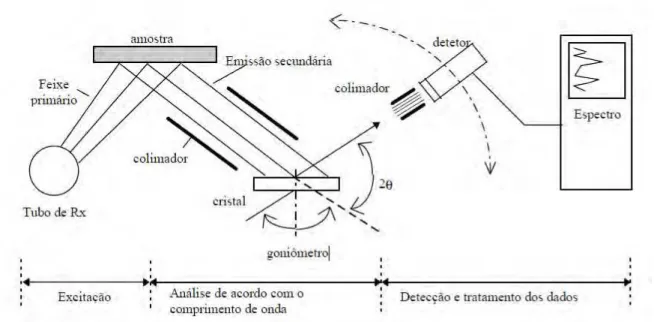 Figura 4 - Método WDXRF (OLIVEIRA, 2000). 